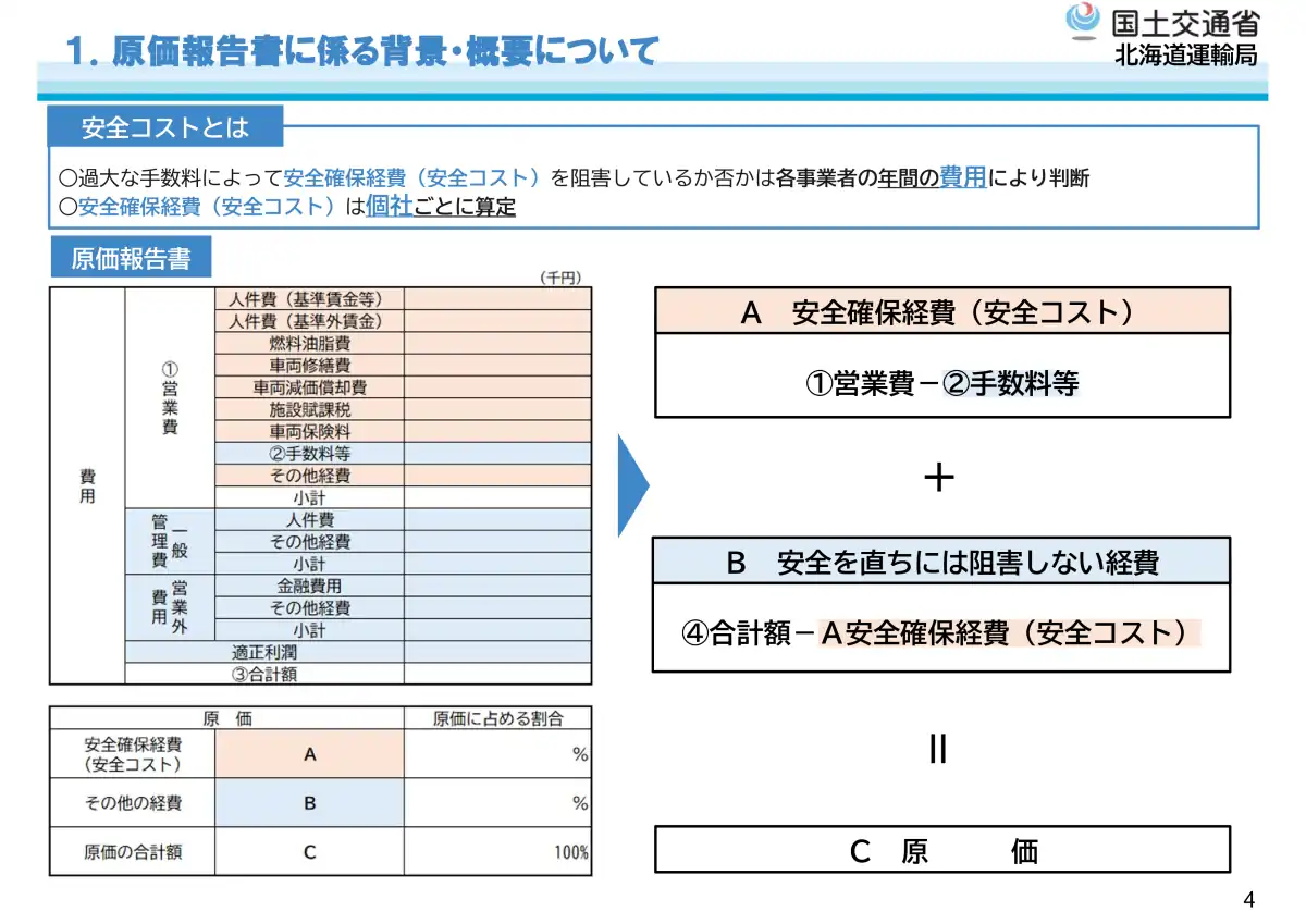 原価報告書の様式と、安全確保経費（安全コスト）額の算出式を示す国土交通省北海道運輸局の説明資料