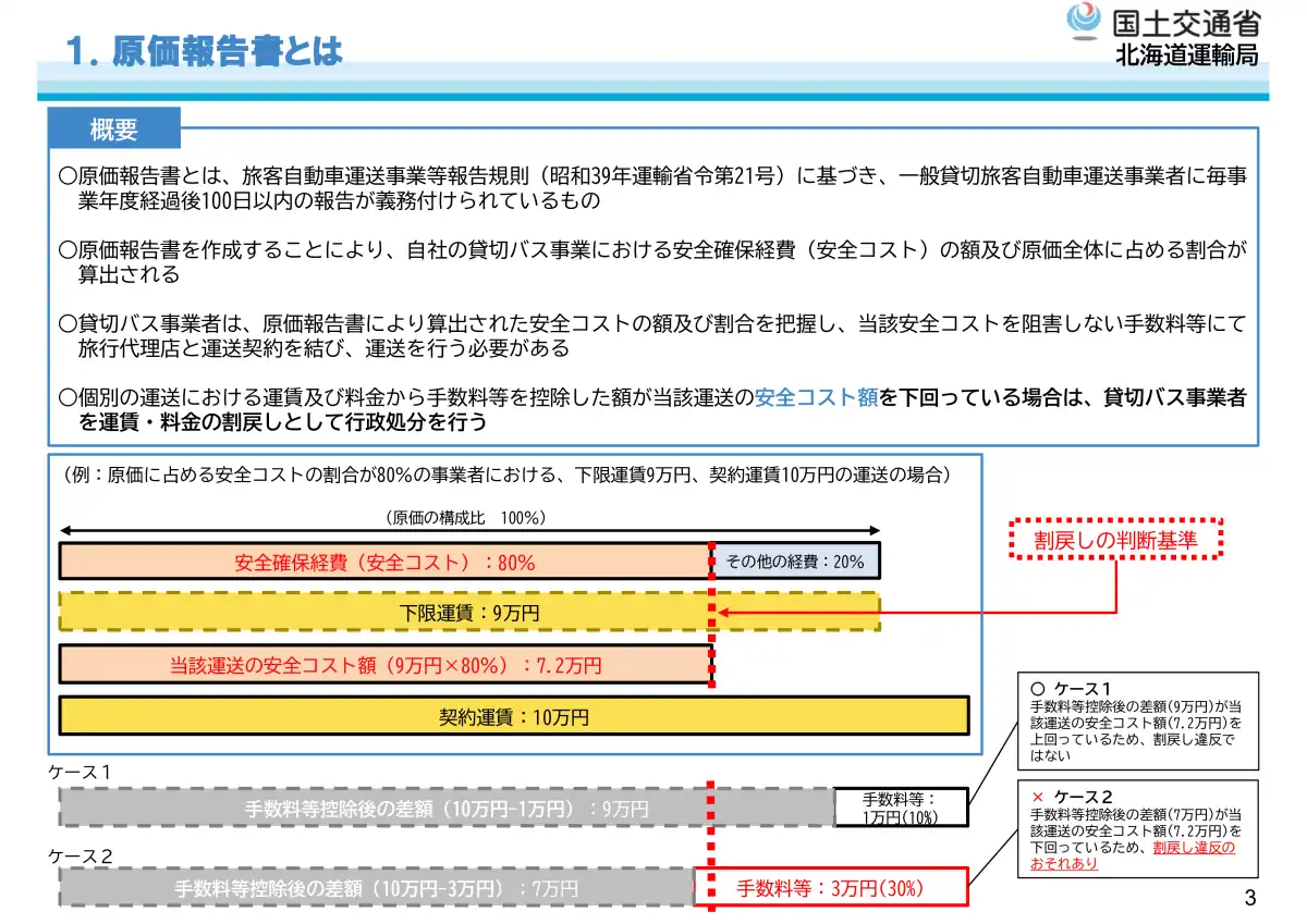 下限運賃9万円・契約運賃10万円の運送を例に、率の比較から額の比較への判定方式の転換を示す国土交通省北海道運輸局の説明資料