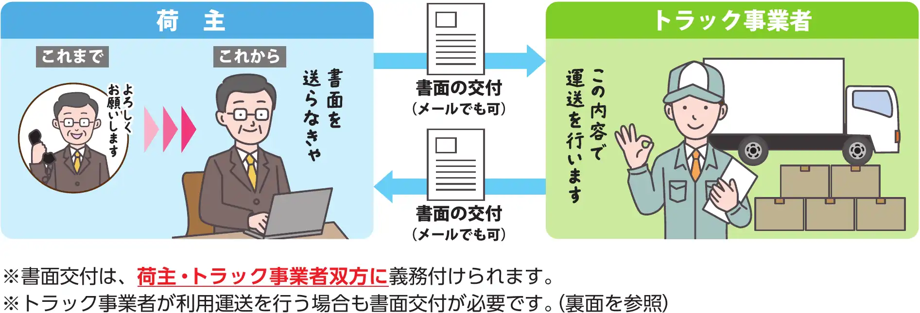 書面交付の流れを示した図解