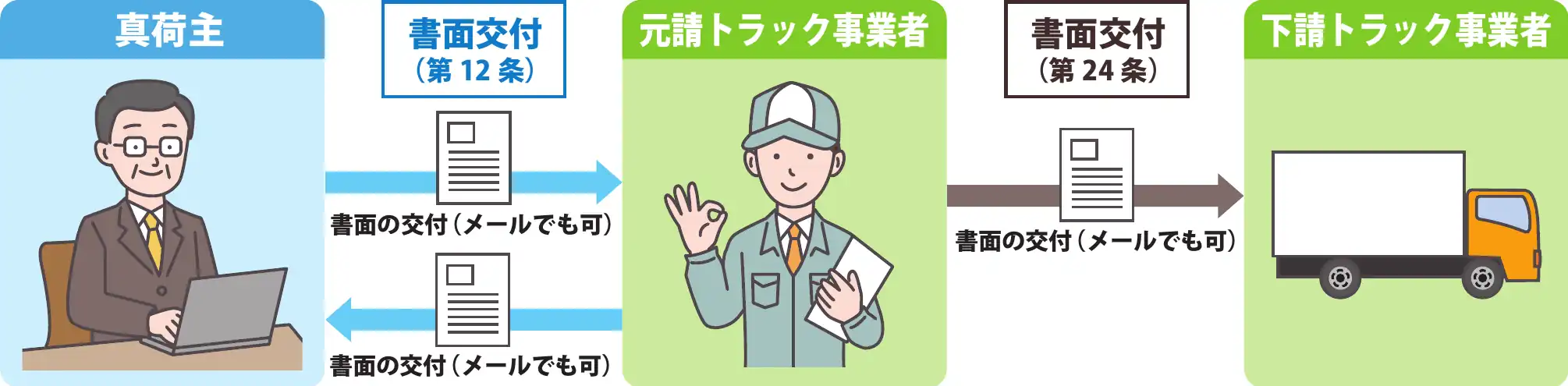 書面交付の詳細